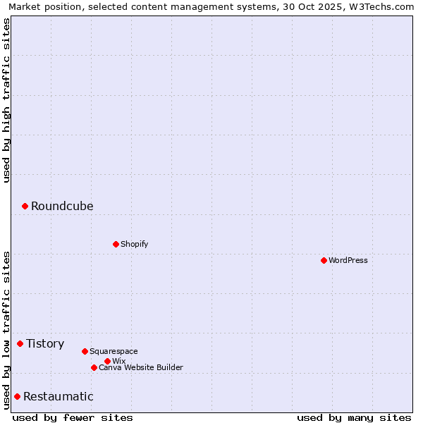 Market position of Roundcube vs. Tistory vs. Restaumatic