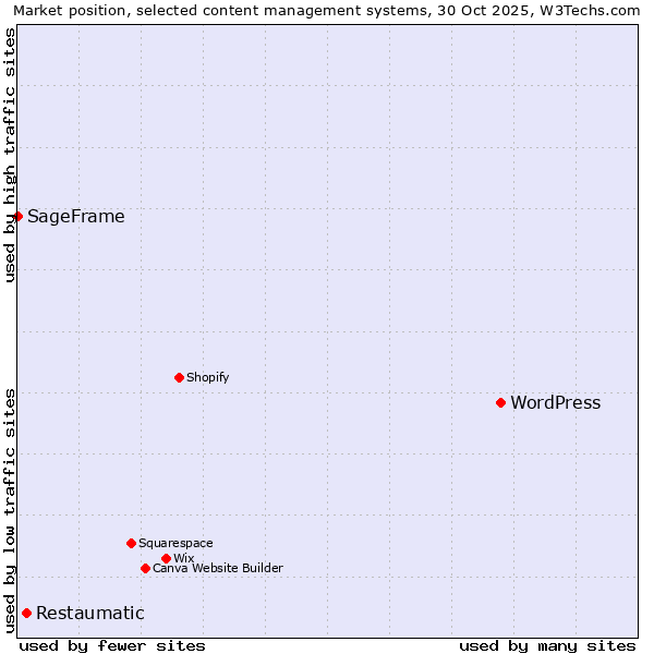 Market position of WordPress vs. Restaumatic vs. SageFrame