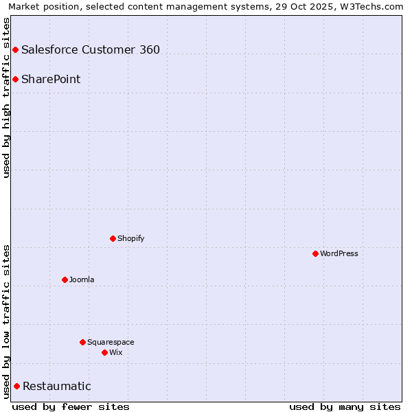 Market position of Restaumatic vs. Salesforce Customer 360 vs. SharePoint