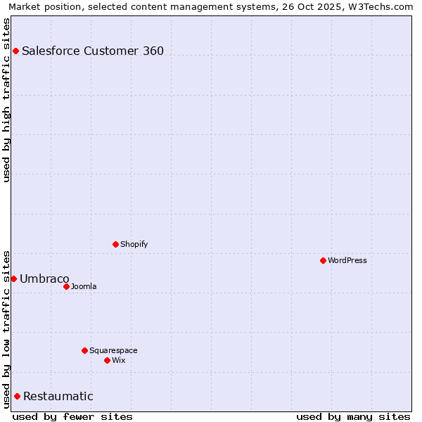 Market position of Restaumatic vs. Salesforce Customer 360 vs. Umbraco