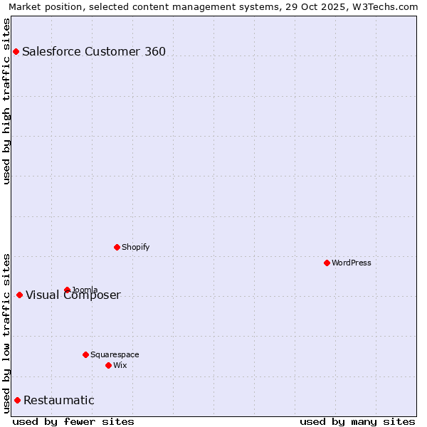Market position of Visual Composer vs. Restaumatic vs. Salesforce Customer 360