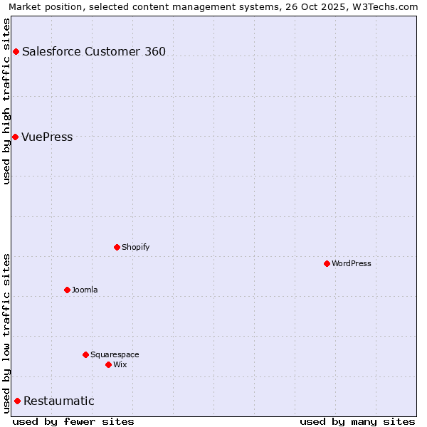 Market position of Restaumatic vs. Salesforce Customer 360 vs. VuePress