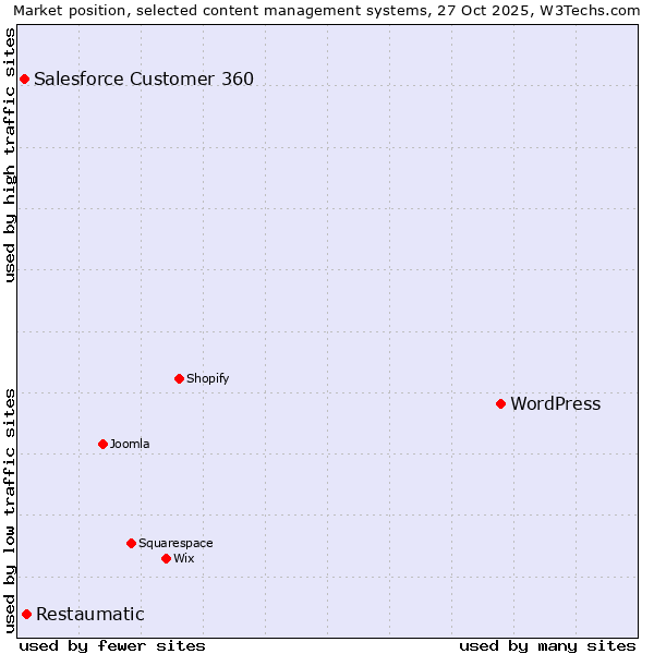 Market position of WordPress vs. Restaumatic vs. Salesforce Customer 360