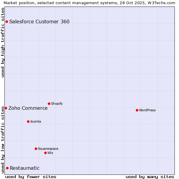 Market position of Restaumatic vs. Salesforce Customer 360 vs. Zoho Commerce
