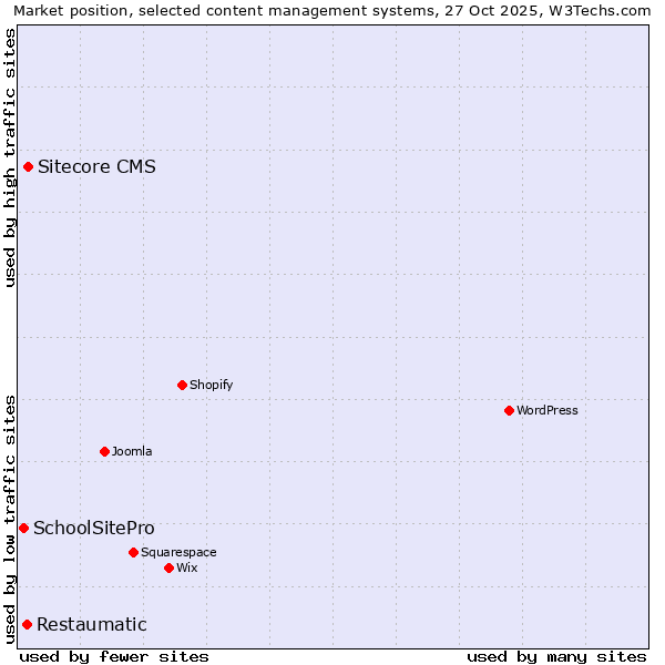 Market position of Sitecore CMS vs. Restaumatic vs. SchoolSitePro