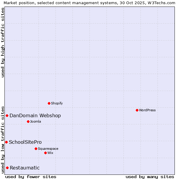 Market position of Restaumatic vs. DanDomain Webshop vs. SchoolSitePro