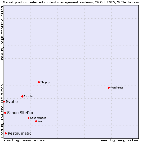 Market position of Restaumatic vs. SchoolSitePro vs. Svbtle