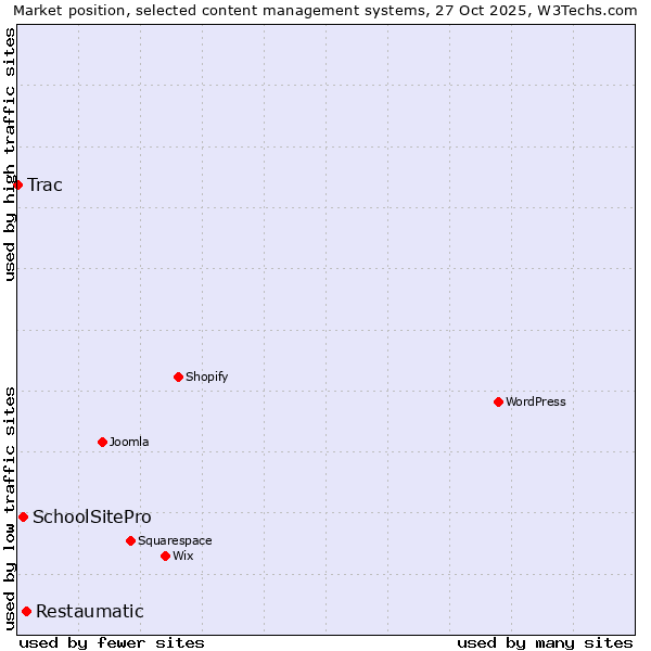 Market position of Restaumatic vs. SchoolSitePro vs. Trac