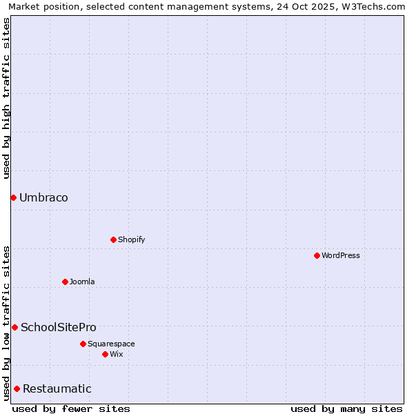 Market position of Restaumatic vs. SchoolSitePro vs. Umbraco