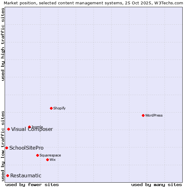 Market position of Visual Composer vs. Restaumatic vs. SchoolSitePro