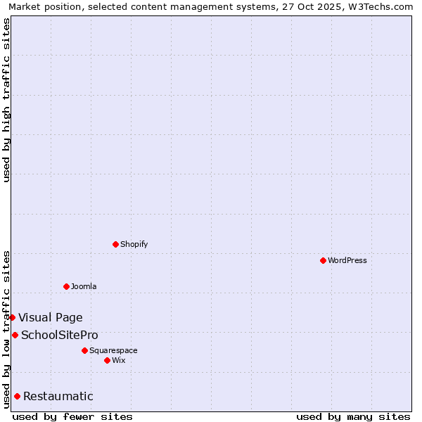 Market position of Restaumatic vs. SchoolSitePro vs. Visual Page