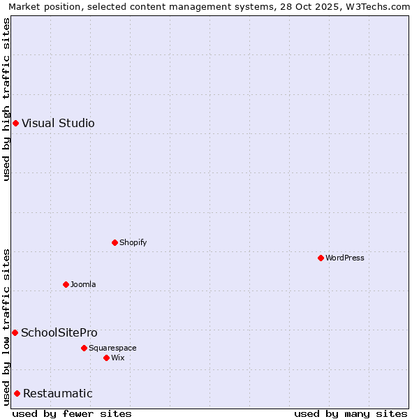 Market position of Restaumatic vs. Visual Studio vs. SchoolSitePro