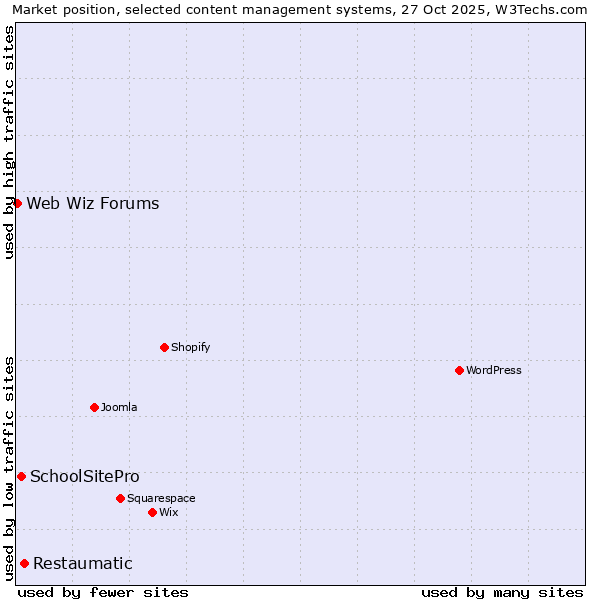 Market position of Restaumatic vs. SchoolSitePro vs. Web Wiz Forums
