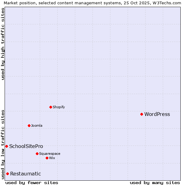 Market position of WordPress vs. Restaumatic vs. SchoolSitePro