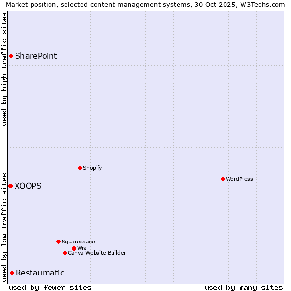 Market position of Restaumatic vs. SharePoint vs. XOOPS