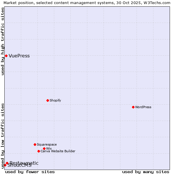 Market position of Restaumatic vs. VuePress vs. ShoutCMS