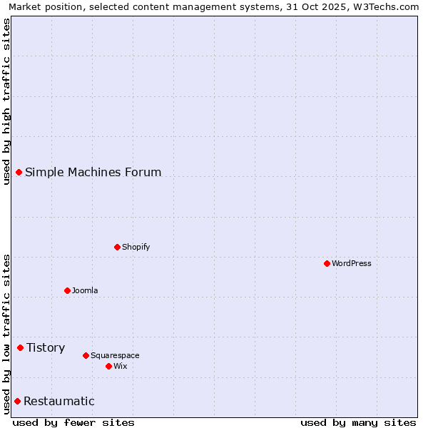 Market position of Tistory vs. Simple Machines Forum vs. Restaumatic