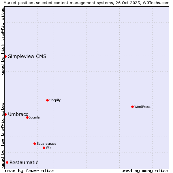 Market position of Restaumatic vs. Umbraco vs. Simpleview CMS