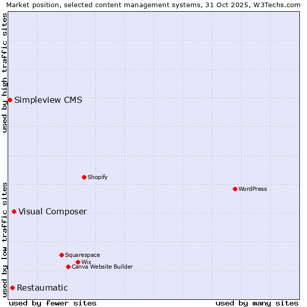 Market position of Visual Composer vs. Restaumatic vs. Simpleview CMS