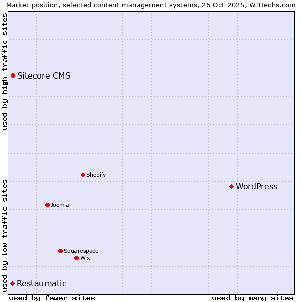 Market position of WordPress vs. Sitecore CMS vs. Restaumatic