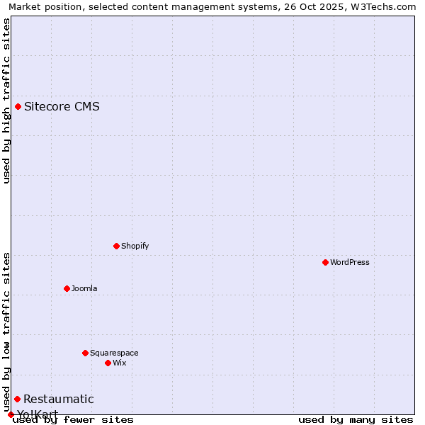 Market position of Sitecore CMS vs. Restaumatic vs. Yo!Kart