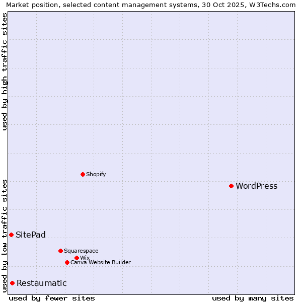 Market position of WordPress vs. Restaumatic vs. SitePad