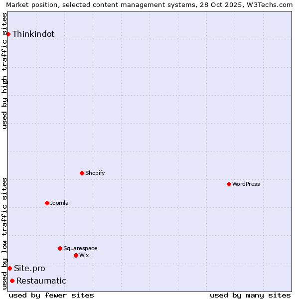 Market position of Restaumatic vs. Site.pro vs. Thinkindot