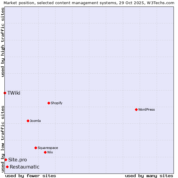 Market position of Restaumatic vs. Site.pro vs. TWiki