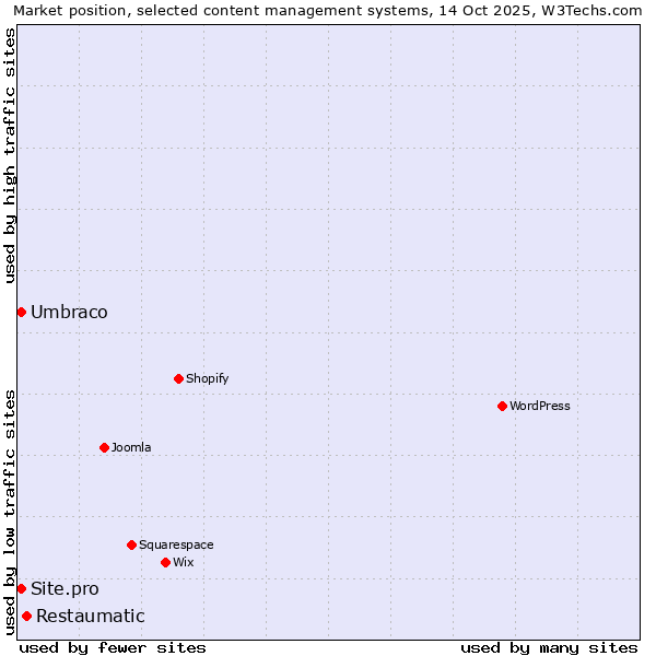 Market position of Restaumatic vs. Umbraco vs. Site.pro