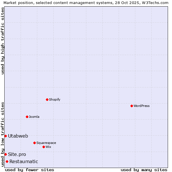 Market position of Restaumatic vs. Utabweb vs. Site.pro