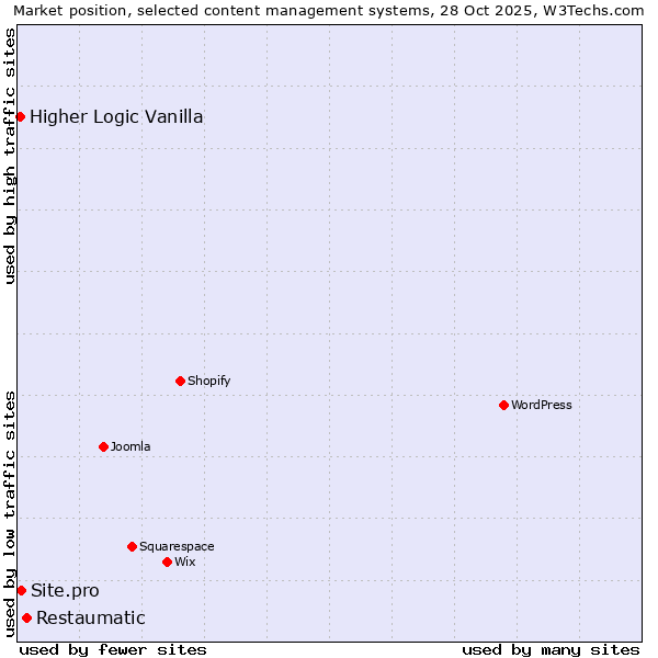 Market position of Restaumatic vs. Site.pro vs. Higher Logic Vanilla