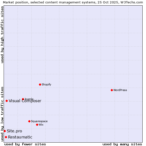 Market position of Visual Composer vs. Restaumatic vs. Site.pro