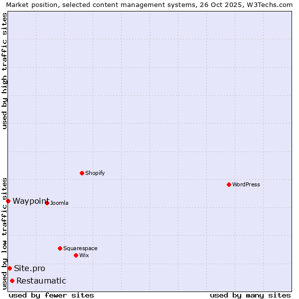 Market position of Restaumatic vs. Site.pro vs. Waypoint