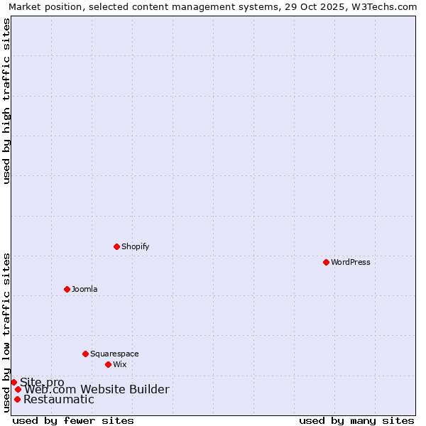 Market position of Web.com Website Builder vs. Restaumatic vs. Site.pro