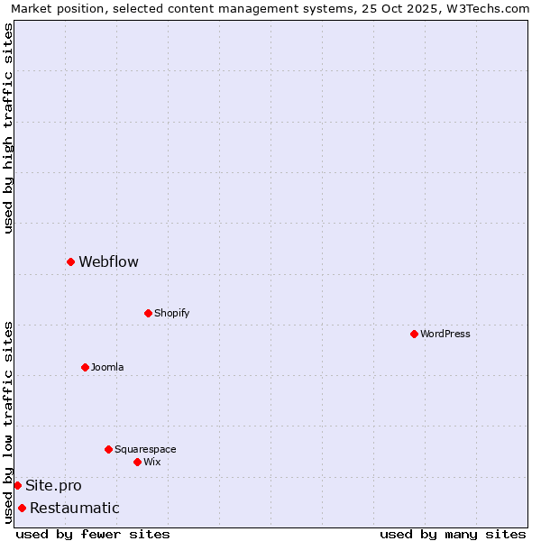 Market position of Webflow vs. Restaumatic vs. Site.pro