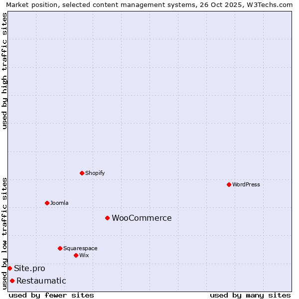 Market position of WooCommerce vs. Restaumatic vs. Site.pro