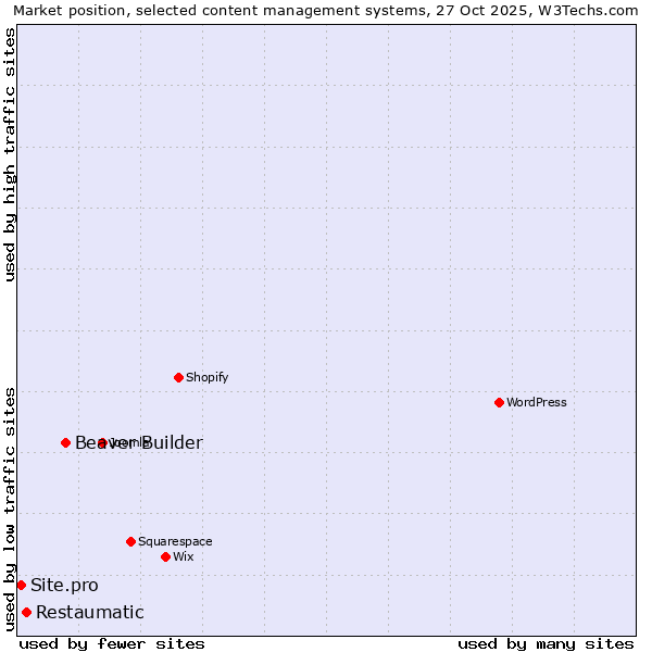 Market position of Beaver Builder vs. Restaumatic vs. Site.pro