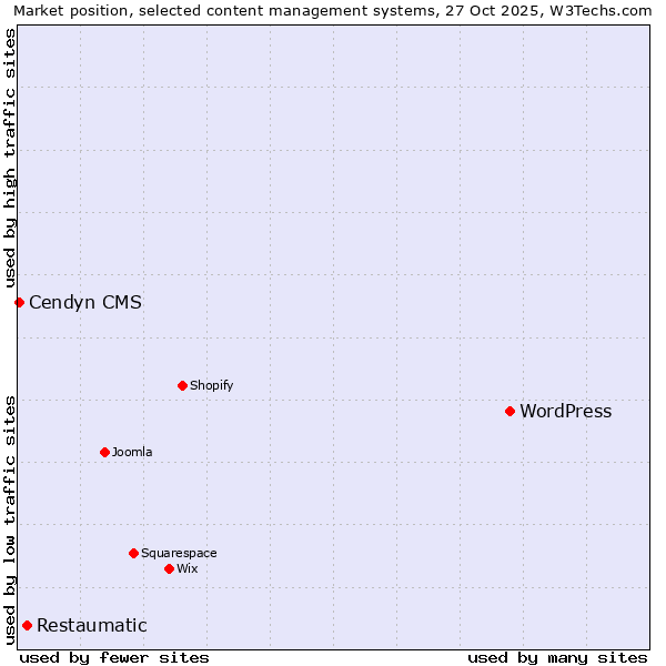 Market position of WordPress vs. Restaumatic vs. Cendyn CMS