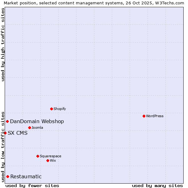 Market position of Restaumatic vs. DanDomain Webshop vs. SX CMS