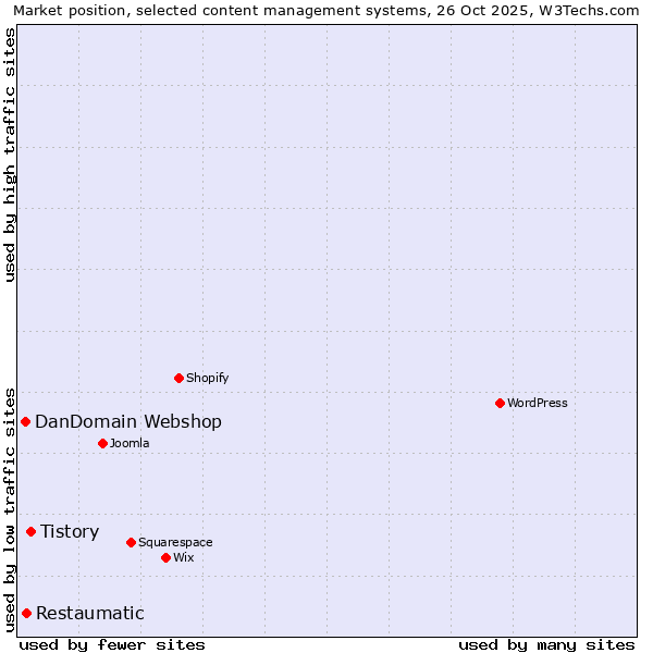 Market position of Tistory vs. Restaumatic vs. DanDomain Webshop