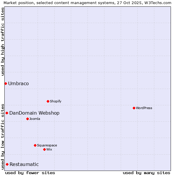 Market position of Restaumatic vs. DanDomain Webshop vs. Umbraco