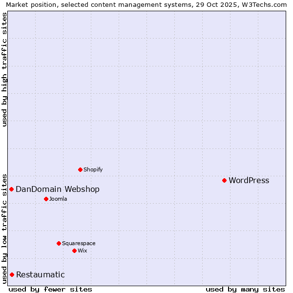 Market position of WordPress vs. Restaumatic vs. DanDomain Webshop