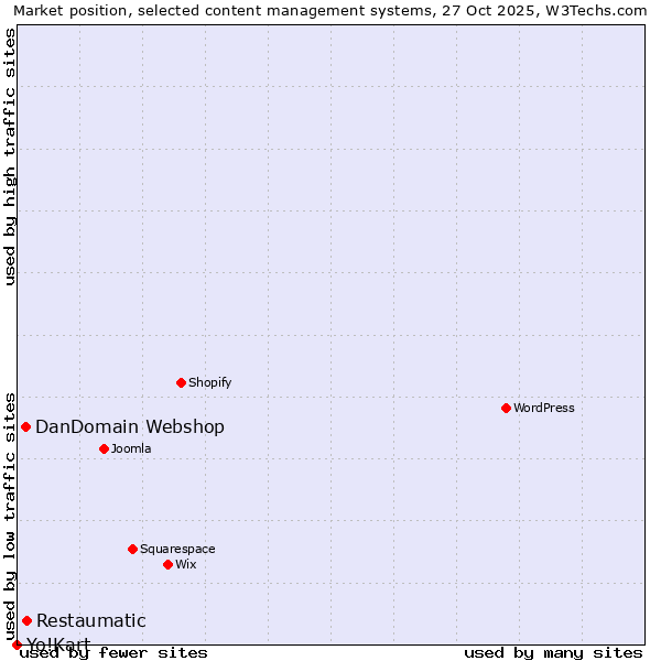 Market position of Restaumatic vs. DanDomain Webshop vs. Yo!Kart