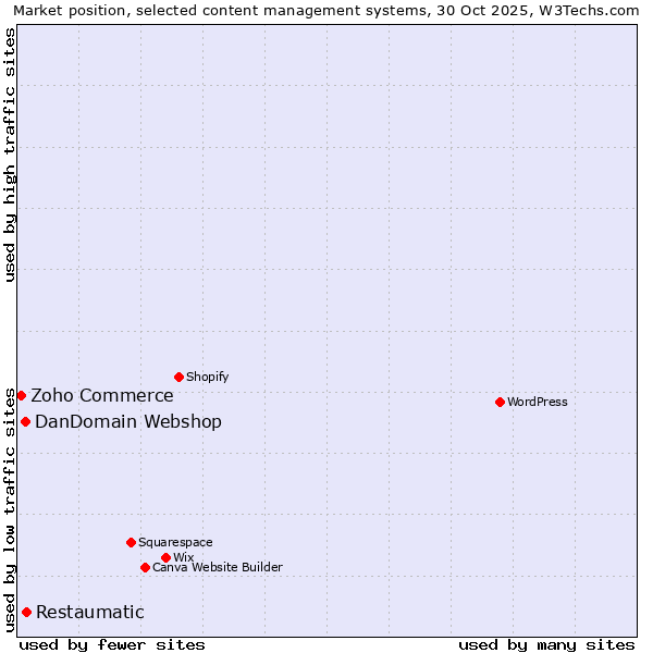 Market position of Restaumatic vs. DanDomain Webshop vs. Zoho Commerce