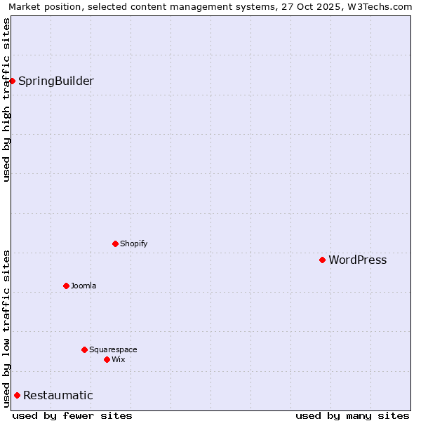 Market position of WordPress vs. Restaumatic vs. SpringBuilder