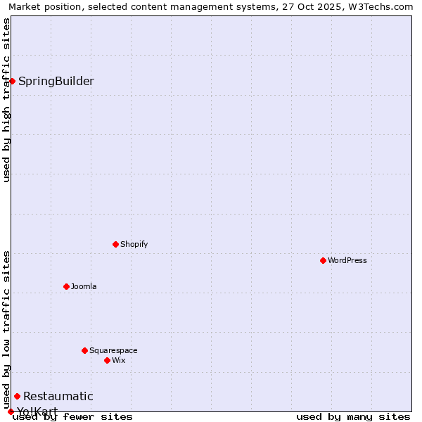Market position of Restaumatic vs. SpringBuilder vs. Yo!Kart