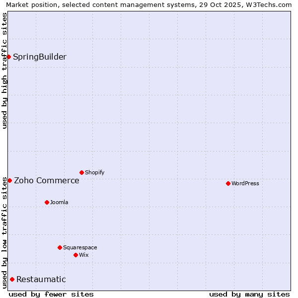 Market position of Restaumatic vs. Zoho Commerce vs. SpringBuilder