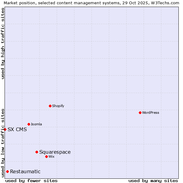 Market position of Squarespace vs. Restaumatic vs. SX CMS