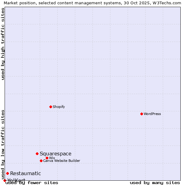 Market position of Squarespace vs. Restaumatic vs. Yo!Kart