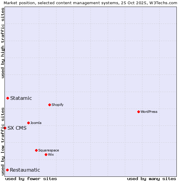 Market position of Statamic vs. Restaumatic vs. SX CMS